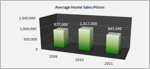 Bernardsville Housing Market Data