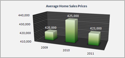 Bridgewater Housing Market Data