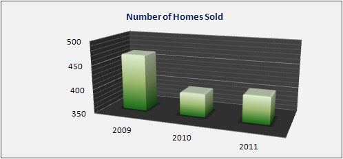 Bridgewater Housing Market Data