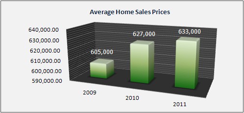 Basking Ridge Sales Data