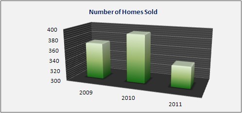 Basking Ridge Sales Data