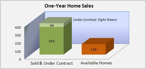 Basking Ridge Housing Market Data