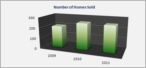 Chatham Housing Market Data