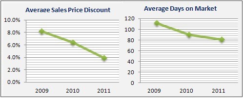 Chester Housing Market Data