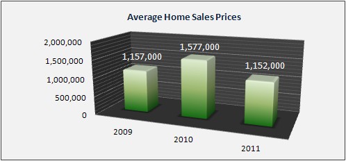 Harding Housing Market Data