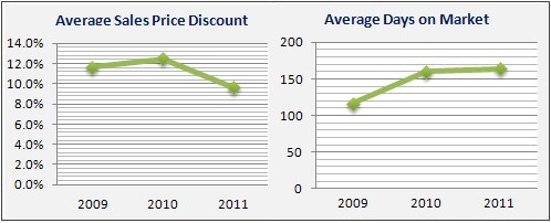 Harding Housing Market Data