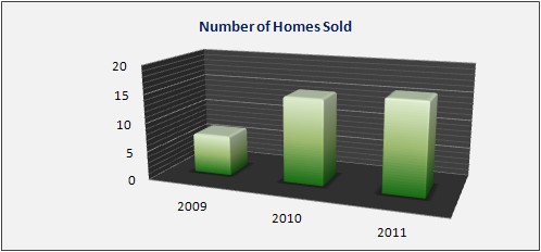 Harding Housing Market Data