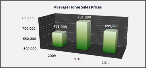Madison Housing Market Data