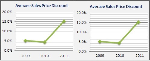 Madison Housing Market Data