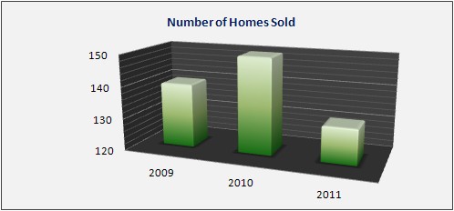 Madison Housing Market Data