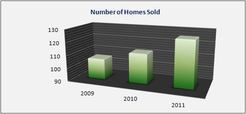 New Providence Market Data