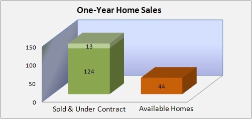 New Providence Housing Market Data