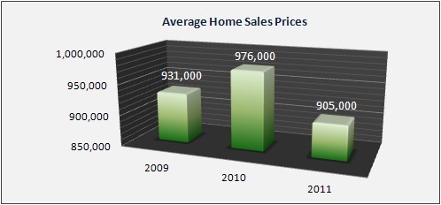 Summit Housing Market Data