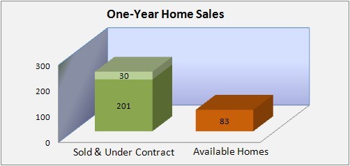 Summit Housing Market Data