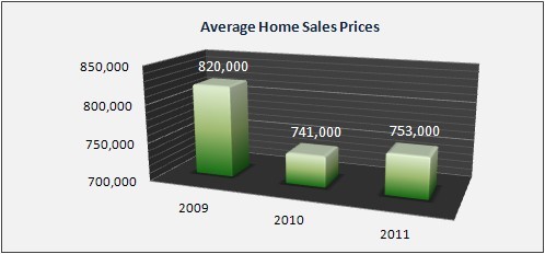 Warren Housing Market Data